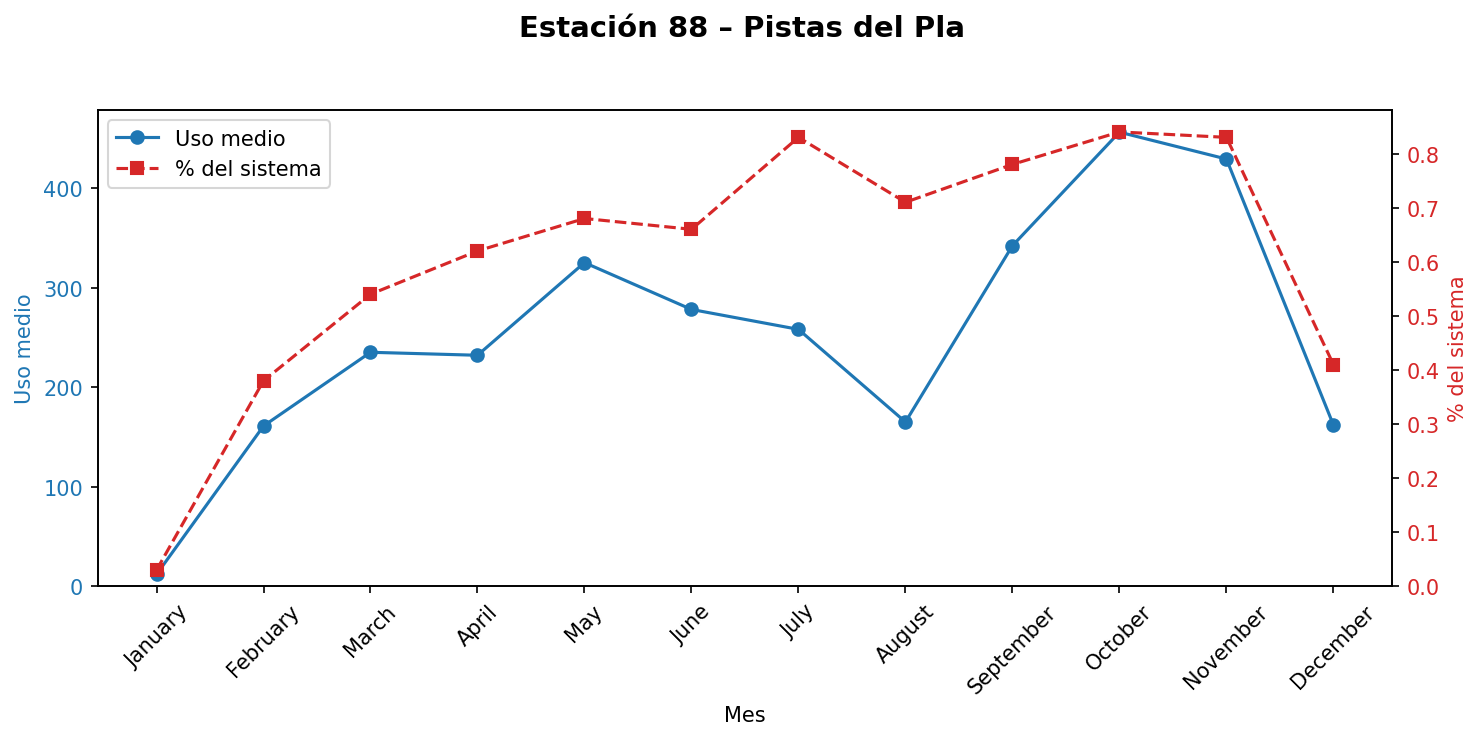 Estación 088 – Pistas del Pla